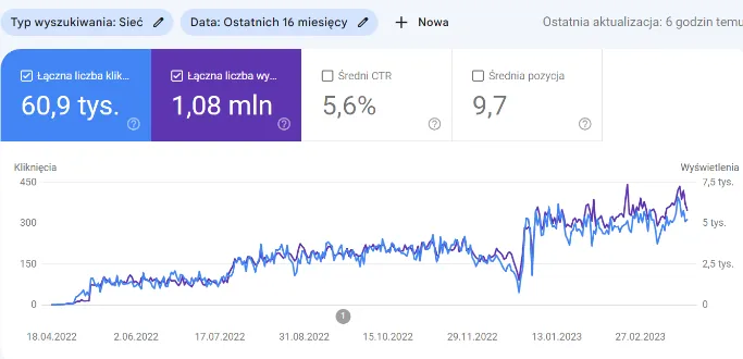 screenshot of results from the Google Search Console tool