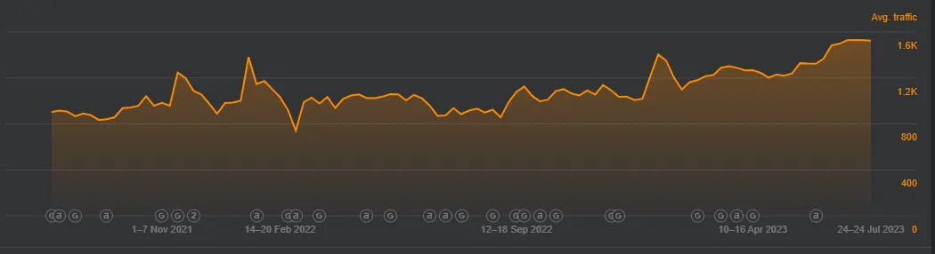 traffic growth