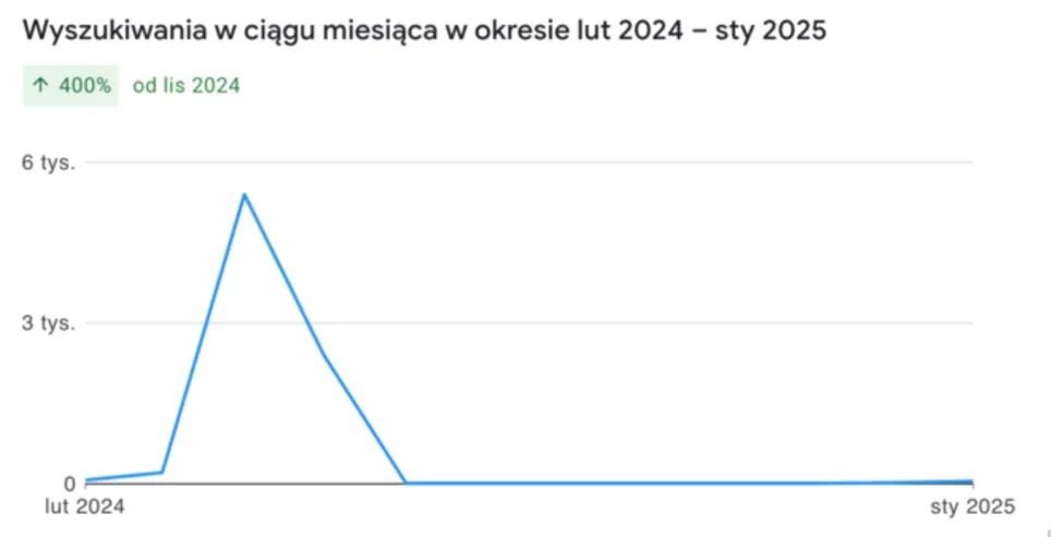 liczba fraz kluczowych w top10 google dla pozycjonowanego hotelu
