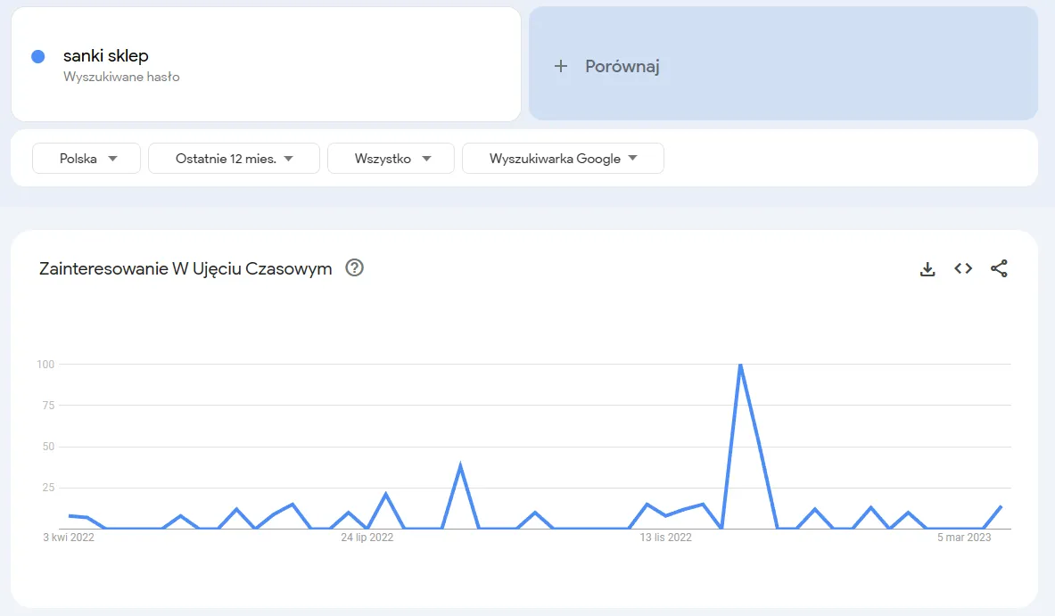Zapytania Wyszukiwania w Google Trends