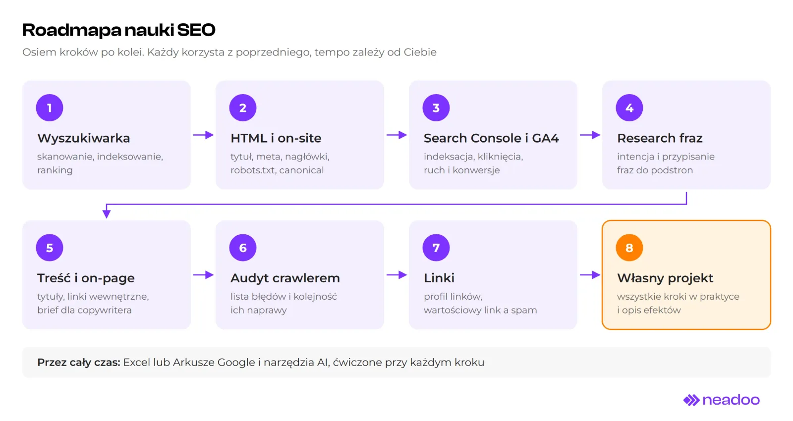 Roadmapa nauki SEO w ośmiu krokach ułożonych w dwóch rzędach ze strzałkami: 1 wyszukiwarka (skanowanie, indeksowanie, ranking), 2 HTML i on-site, 3 Search Console i GA4, 4 research fraz, 5 treść i on-page, 6 audyt crawlerem, 7 linki, 8 własny projekt wyróżniony na pomarańczowo. Na dole pasek: przez cały czas Excel lub Arkusze Google i narzędzia AI