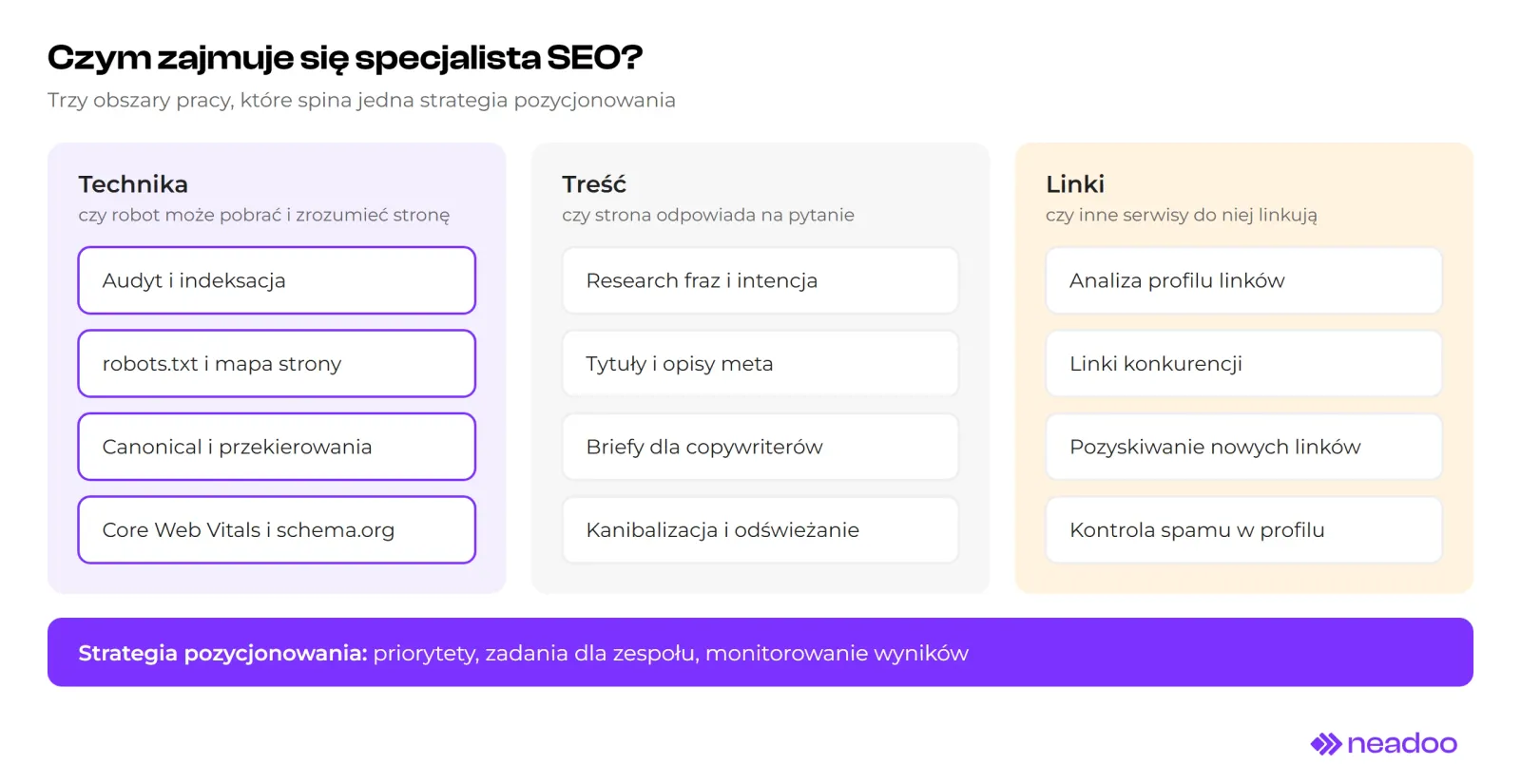 Schemat w trzech kolumnach. Technika: audyt i indeksacja, robots.txt i mapa strony, canonical i przekierowania, Core Web Vitals i schema.org. Treść: research fraz i intencja, tytuły i opisy meta, briefy dla copywriterów, kanibalizacja i odświeżanie. Linki: analiza profilu linków, linki konkurencji, pozyskiwanie nowych linków, kontrola spamu w profilu. Pod spodem pasek: strategia pozycjonowania, czyli priorytety, zadania dla zespołu i monitorowanie wyników