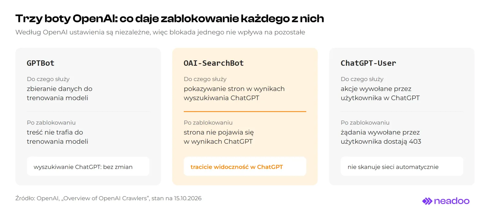 Three OpenAI bot cards. GPTBot collects data to train models, and blocking it does not affect visibility in ChatGPT search. OAI-SearchBot surfaces pages in ChatGPT search results, and blocking it removes the page from these results. ChatGPT-User handles actions initiated by users and does not crawl the web automatically
