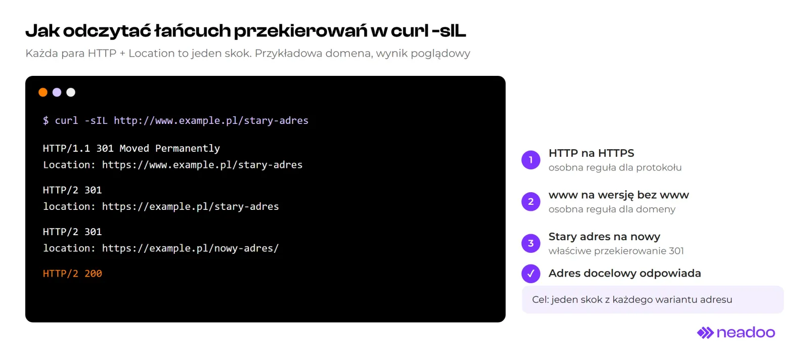 Terminal window showing the output of the curl -sIL command for http://www.example.pl/stary-adres: three 301 responses with Location headers, sequentially to HTTPS, to the non-www version, and to the new URL, followed by a 200 response at the end. Next to it, a description of each hop